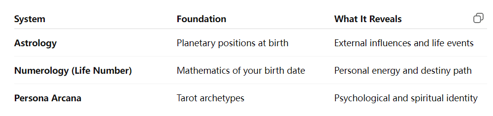 Persona Arcana vs. Life Number or Zodiac Sign